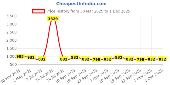 myntra.com KLOTTHE Grey Ethnic Motifs 300 TC Fitted Double Bedsheet With 2 Pillow Covers-2.50mx2.25m klotthe Price History Graph from 30 Mar 2025 to 30 Nov 2025