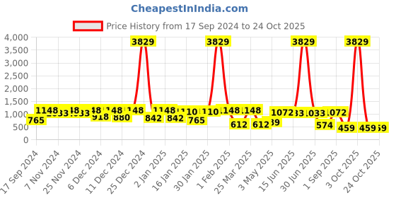 myntra.com KLOTTHE Grey Fitted 300 TC Double Bedsheet With 2 Pillow Covers klotthe Price History Graph from 17 Sep 2024 to 24 Oct 2025