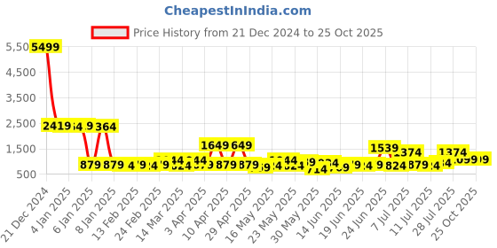 myntra.com KLOTTHE Grey Fitted 300TC Woolen Double King Bedsheet & Pillow Covers klotthe Price History Graph from 21 Dec 2024 to 24 Oct 2025