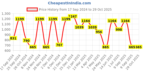 myntra.com KLOTTHE Grey Floral 210 TC Cotton 2 Single Bedsheet with 2 Pillow Cover klotthe Price History Graph from 17 Sep 2024 to 29 Oct 2025