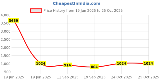myntra.com KLOTTHE Grey Floral 300 TC Cotton Blend Double Bedsheet in Book Fold Packing klotthe Price History Graph from 19 Jun 2025 to 25 Oct 2025