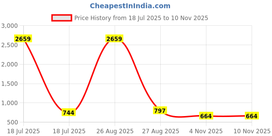 myntra.com KLOTTHE Grey Floral 300 TC Single Bedsheet with 1 Pillow Covers klotthe Price History Graph from 18 Jul 2025 to 9 Nov 2025