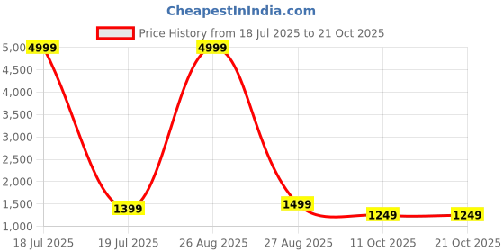 myntra.com KLOTTHE Grey Floral AC Room 150 GSM Double Bed Dohar klotthe Price History Graph from 18 Jul 2025 to 21 Oct 2025