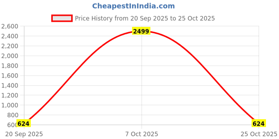 myntra.com KLOTTHE Grey Floral Polycotton Single Bedsheets klotthe Price History Graph from 20 Sep 2025 to 25 Oct 2025