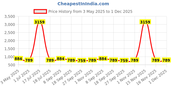 myntra.com KLOTTHE Grey Floral Printed 300 TC Bedsheet With 2 Pillow Covers 2.50 m x 2.25m klotthe Price History Graph from 3 May 2025 to 30 Nov 2025