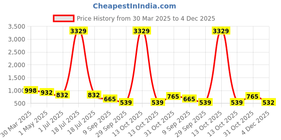 myntra.com KLOTTHE Grey Floral Printed 300 TC Fitted King Bedsheet With 2 Pillow Covers-2.5 mx 2.25m klotthe Price History Graph from 30 Mar 2025 to 4 Dec 2025