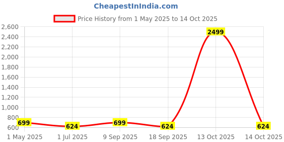 myntra.com KLOTTHE Grey Floral Printed Print 300 TC Single Bedsheet With 1 Pillow Cover 2.2 m x 1.5 m klotthe Price History Graph from 1 May 2025 to 14 Oct 2025