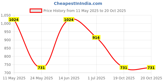 myntra.com KLOTTHE Grey Floral Printed Pure Cotton 400 TC Single Bedsheet Set klotthe Price History Graph from 11 May 2025 to 20 Oct 2025