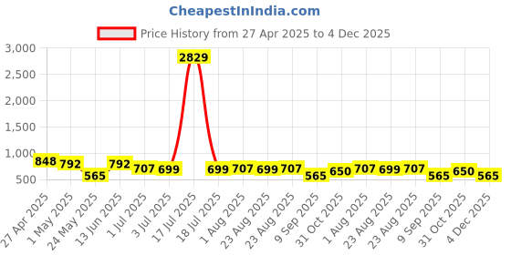 myntra.com KLOTTHE Grey Geometric 300 TC Fitted Single Bedsheet & Pillow Cover klotthe Price History Graph from 27 Apr 2025 to 4 Dec 2025