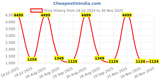 myntra.com KLOTTHE Grey Geometric 300 TC King Bedsheet with 2 Pillow Covers klotthe Price History Graph from 18 Jul 2025 to 30 Nov 2025