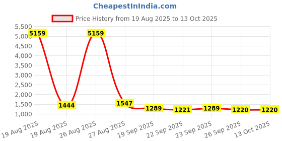 myntra.com KLOTTHE Grey Geometric 400 TC King Bedsheet with 2 Pillow Covers klotthe Price History Graph from 19 Aug 2025 to 13 Oct 2025