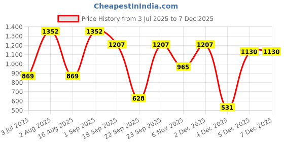 myntra.com KLOTTHE Grey Geometric 400 TC Pure Cotton Double Bedsheet with 2 Pillow Covers klotthe Price History Graph from 3 Jul 2025 to 5 Dec 2025