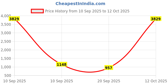 myntra.com KLOTTHE Grey Geometric Cotton Single Bedsheets klotthe Price History Graph from 10 Sep 2025 to 12 Oct 2025