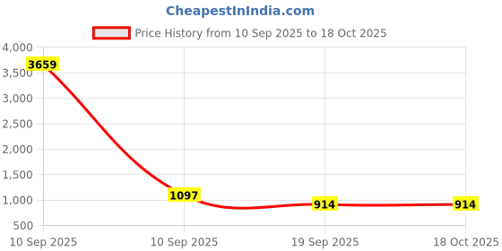 myntra.com KLOTTHE Grey Geometric Cotton Single Bedsheets klotthe Price History Graph from 10 Sep 2025 to 18 Oct 2025