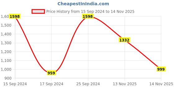 myntra.com KLOTTHE Grey Geometric Double King Bed Cover With 2 Pillow Covers klotthe Price History Graph from 15 Sep 2024 to 14 Nov 2025