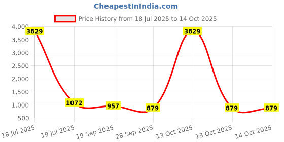 myntra.com KLOTTHE Grey Geometric Printed 300 TC Double King Bedsheet Set 2.70 m x 2.70 m klotthe Price History Graph from 18 Jul 2025 to 14 Oct 2025