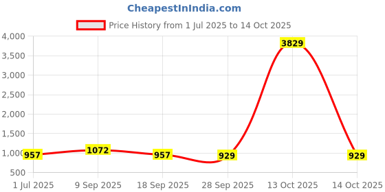myntra.com KLOTTHE Grey Geometric Printed 300 TC Fitted King Double Bedsheet Set 2.5mx 2.2 m klotthe Price History Graph from 1 Jul 2025 to 13 Oct 2025