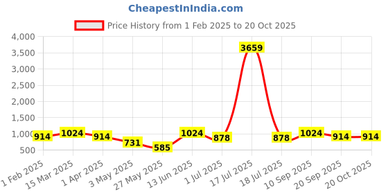myntra.com KLOTTHE Grey Geometric Printed 300 TC King Bedsheet With 2 Pillow Covers klotthe Price History Graph from 1 Feb 2025 to 19 Oct 2025