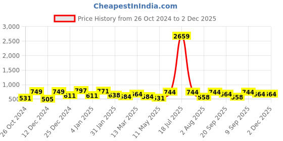 myntra.com KLOTTHE Grey Geometric Printed 300 TC Single Bedsheet With 1 Pillow Cover klotthe Price History Graph from 26 Oct 2024 to 2 Dec 2025