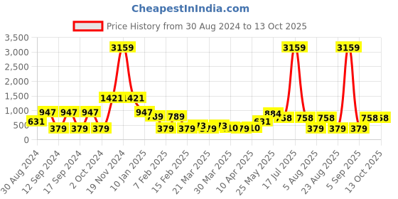 myntra.com KLOTTHE Grey Geometric Printed 300TC Double Bedsheet With 2 Pillow Cover klotthe Price History Graph from 30 Aug 2024 to 13 Oct 2025