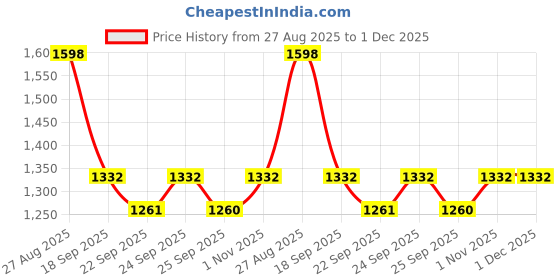 myntra.com KLOTTHE Grey Geometric Printed 400 TC Cotton King Bedsheet Set 2.50 m x 2.25 m klotthe Price History Graph from 27 Aug 2025 to 30 Nov 2025