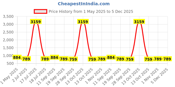 myntra.com KLOTTHE Grey Printed 300 TC Double King Bedsheet With 2 Pillow Covers - 2.50x 2.25 m klotthe Price History Graph from 1 May 2025 to 5 Dec 2025