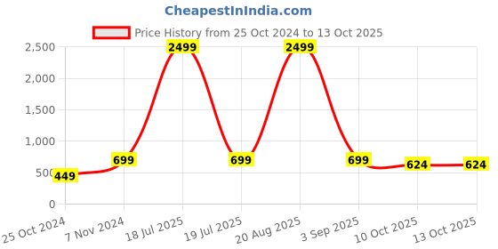 myntra.com KLOTTHE Grey Printed 300 TC Fitted Single Bedsheet & 1 Pillow Cover klotthe Price History Graph from 25 Oct 2024 to 13 Oct 2025