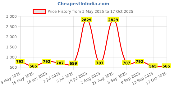 myntra.com KLOTTHE Grey Printed 300 TC Fitted Single Bedsheet With 1 Pillow Cover klotthe Price History Graph from 3 May 2025 to 16 Oct 2025