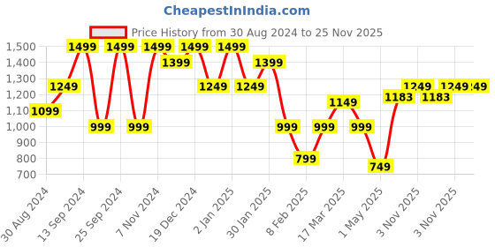 myntra.com KLOTTHE Grey Printed 400 TC Pure Cotton Double King Bedsheet With 2 Pillow Covers klotthe Price History Graph from 30 Aug 2024 to 25 Nov 2025