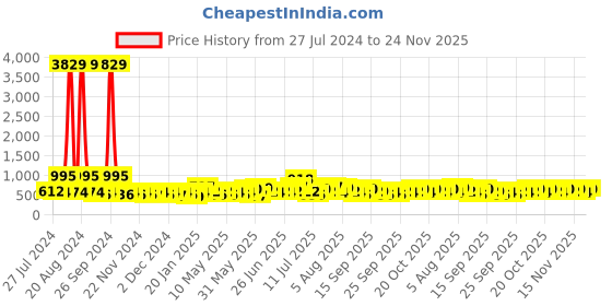 myntra.com KLOTTHE Grey Printed Fitted 300 TC Double King Bedsheet With 2 Pillow Covers klotthe Price History Graph from 27 Jul 2024 to 24 Nov 2025