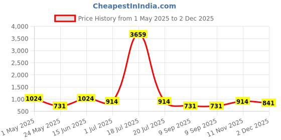 myntra.com KLOTTHE Grey Printed Pure Cotton 130 GSM Single Bedsheet Set klotthe Price History Graph from 1 May 2025 to 2 Dec 2025