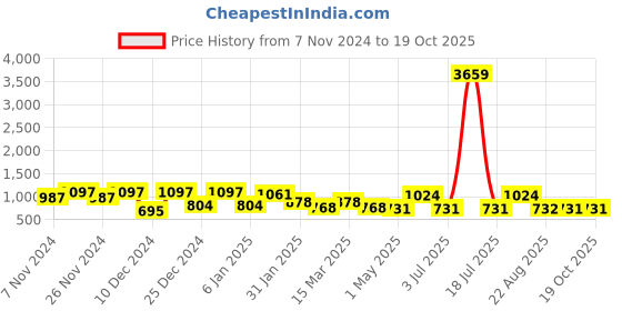 myntra.com KLOTTHE Grey Printed Pure Cotton 400 TC Single Bedsheet Set klotthe Price History Graph from 7 Nov 2024 to 17 Oct 2025