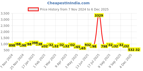 myntra.com KLOTTHE Grey Printed Pure Cotton Single Bed Cover With Pillow Covers klotthe Price History Graph from 7 Nov 2024 to 6 Dec 2025