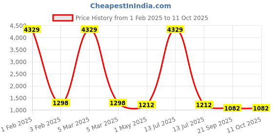 myntra.com KLOTTHE Grey Self Design Woollen Bath Robe With Belt klotthe Price History Graph from 1 Feb 2025 to 10 Oct 2025