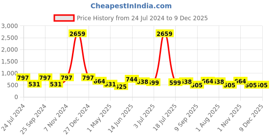 myntra.com KLOTTHE Grey Set of 6 Floral 6-Seater Table Cover with Embellished details klotthe Price History Graph from 24 Jul 2024 to 9 Dec 2025