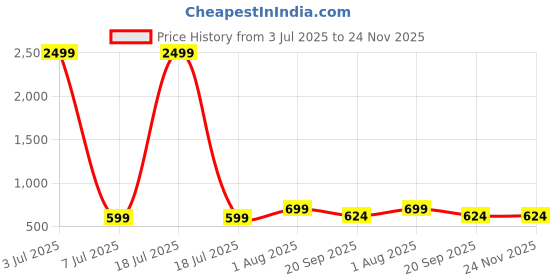 myntra.com KLOTTHE Grey Solid 6-Seater Rectangular Cotton Table Cover klotthe Price History Graph from 3 Jul 2025 to 24 Nov 2025