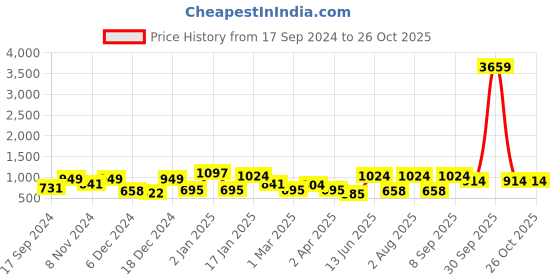 myntra.com KLOTTHE Grey Striped 300 TC Double Bedsheet With 2 Pillow Covers klotthe Price History Graph from 17 Sep 2024 to 26 Oct 2025