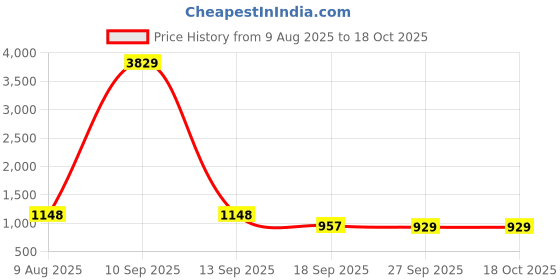 myntra.com KLOTTHE Grey Striped 300 TC King Bedsheet with 2 Pillow Covers klotthe Price History Graph from 9 Aug 2025 to 18 Oct 2025