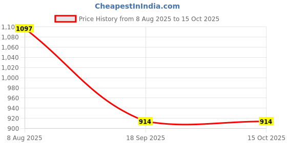 myntra.com KLOTTHE Grey Striped 300 TC King Bedsheet with 2 Pillow Covers klotthe Price History Graph from 8 Aug 2025 to 14 Oct 2025