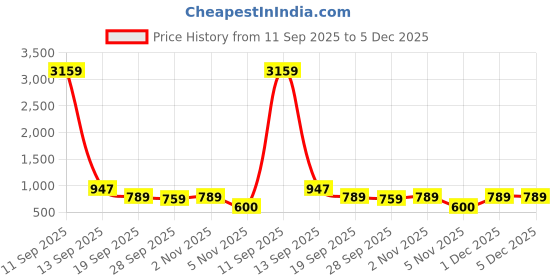 myntra.com KLOTTHE Grey Striped 300 TC King Bedsheet with 2 Pillow Covers klotthe Price History Graph from 11 Sep 2025 to 5 Dec 2025