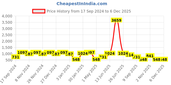 myntra.com KLOTTHE Grey Striped 300TC King Bedsheet With 2 Pillow Covers klotthe Price History Graph from 17 Sep 2024 to 4 Dec 2025