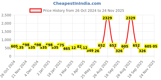 myntra.com KLOTTHE Grey Striped 300TC Single Bedsheet With Pillow Cover klotthe Price History Graph from 26 Oct 2024 to 23 Nov 2025