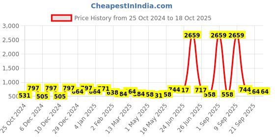 myntra.com KLOTTHE Grey Striped 300TC Single Bedsheet With Pillow Cover klotthe Price History Graph from 25 Oct 2024 to 18 Oct 2025