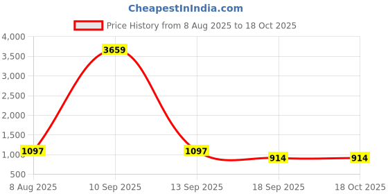 myntra.com KLOTTHE Grey Striped Flat 300 GSM Polycotton Double Bedsheet With Pillow Covers klotthe Price History Graph from 8 Aug 2025 to 18 Oct 2025