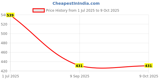 myntra.com KLOTTHE Grey Textured Rectangular 6-Seater Table Cover klotthe Price History Graph from 1 Jul 2025 to 8 Oct 2025