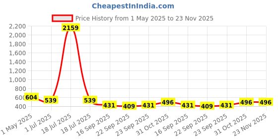 myntra.com KLOTTHE Grey Woven-Design 2000 GSM Bath Rug klotthe Price History Graph from 1 May 2025 to 23 Nov 2025