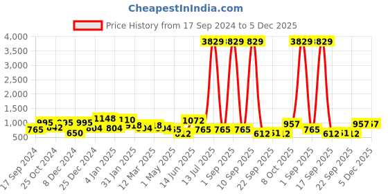 myntra.com KLOTTHE Kids Blue & Red Printed 300 TC Fitted Double Bedsheet With 2 Pillow Covers klotthe Price History Graph from 17 Sep 2024 to 5 Dec 2025