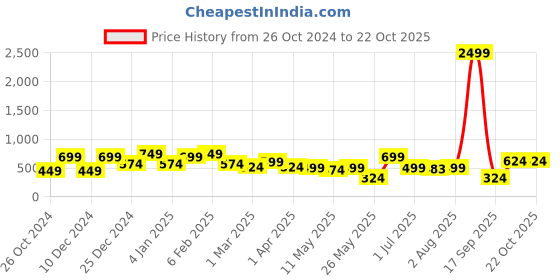 myntra.com KLOTTHE Kids Peach-Colored Printed 300 TC Single Bedsheet & 1 Pillow Cover klotthe Price History Graph from 26 Oct 2024 to 21 Oct 2025