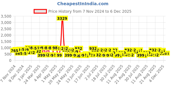 myntra.com KLOTTHE Kids Pink Cartoon Printed 300 TC Fitted King Double Bedsheets With 2 Pillow Covers klotthe Price History Graph from 7 Nov 2024 to 5 Dec 2025