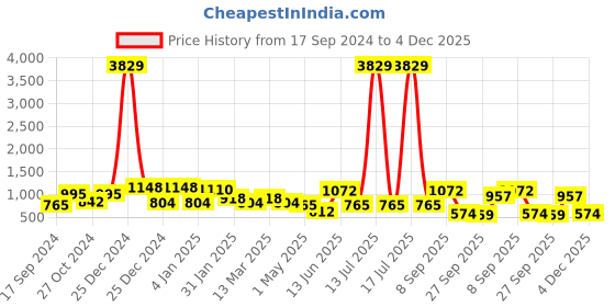 myntra.com KLOTTHE Kids White & Pink Printed 300 TC Fitted Double Bedsheet With 2 Pillow Covers klotthe Price History Graph from 17 Sep 2024 to 3 Dec 2025